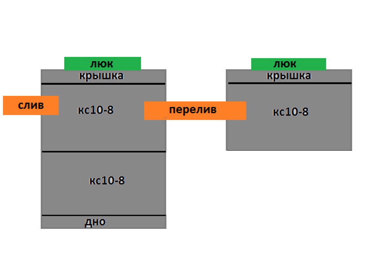Септик 2+1 из бетонных колец