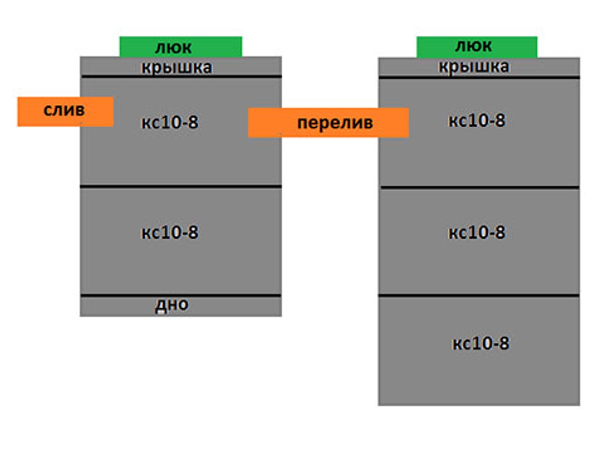 Септик 2+3 из бетонных колец